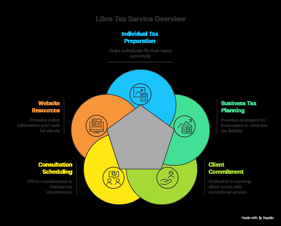 Introduction to Libre Tax Service